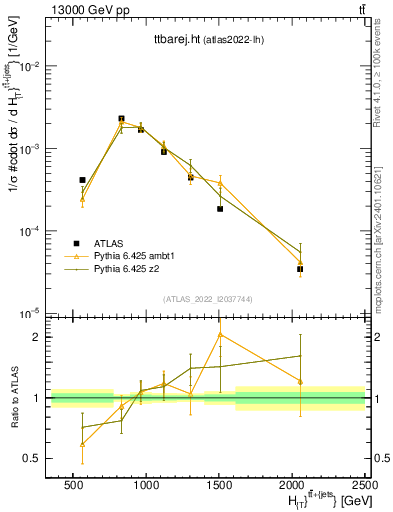 Plot of ttbarej.ht in 13000 GeV pp collisions