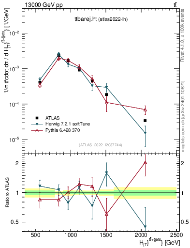 Plot of ttbarej.ht in 13000 GeV pp collisions