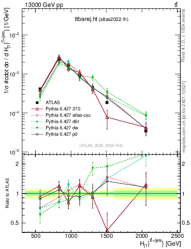 Plot of ttbarej.ht in 13000 GeV pp collisions