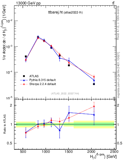 Plot of ttbarej.ht in 13000 GeV pp collisions