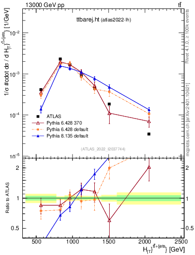 Plot of ttbarej.ht in 13000 GeV pp collisions