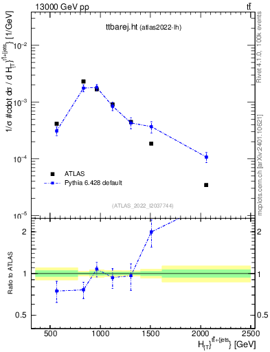 Plot of ttbarej.ht in 13000 GeV pp collisions