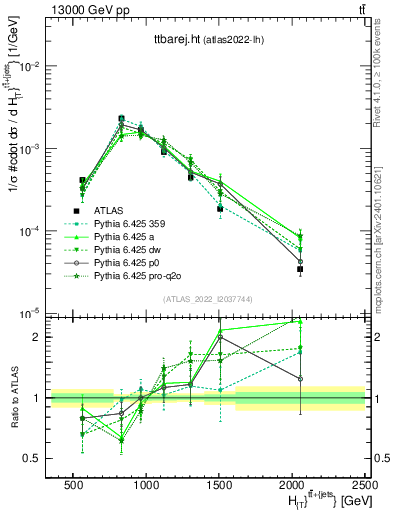 Plot of ttbarej.ht in 13000 GeV pp collisions