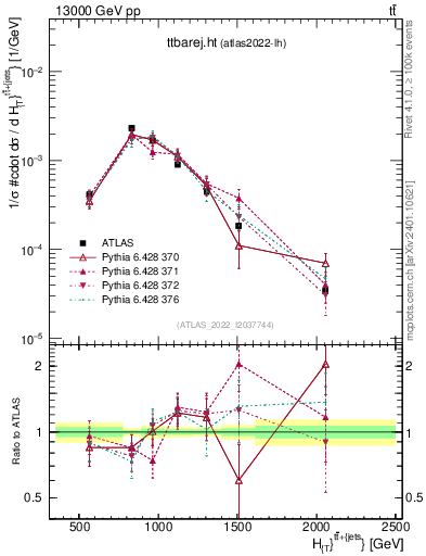 Plot of ttbarej.ht in 13000 GeV pp collisions