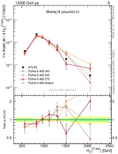 Plot of ttbarej.ht in 13000 GeV pp collisions