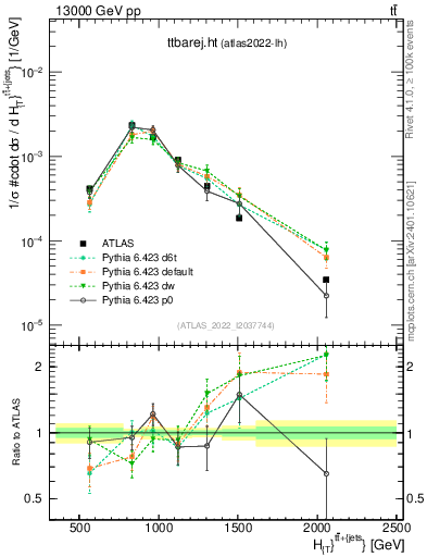 Plot of ttbarej.ht in 13000 GeV pp collisions