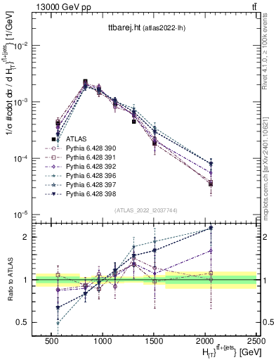 Plot of ttbarej.ht in 13000 GeV pp collisions