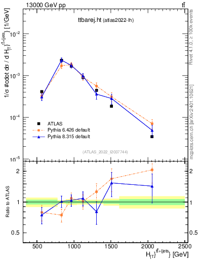 Plot of ttbarej.ht in 13000 GeV pp collisions