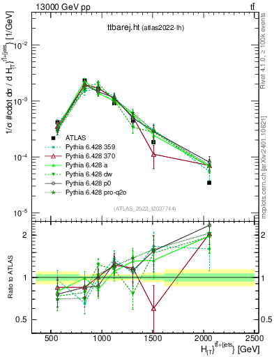 Plot of ttbarej.ht in 13000 GeV pp collisions