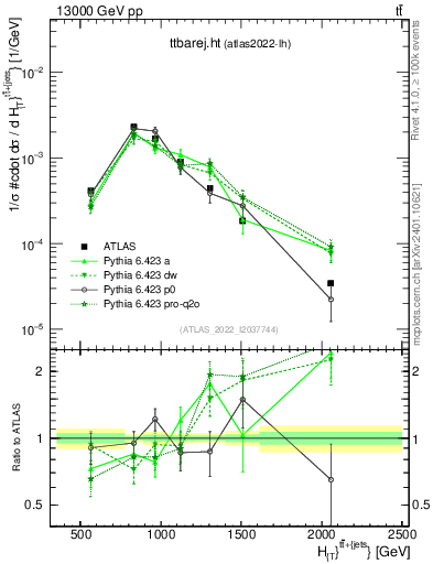 Plot of ttbarej.ht in 13000 GeV pp collisions
