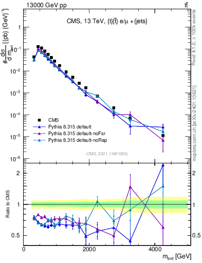 Plot of ttbarej.m in 13000 GeV pp collisions