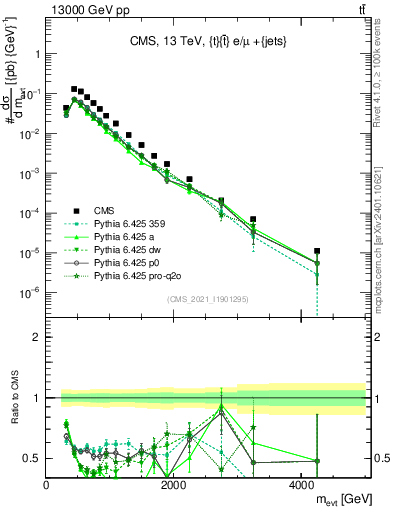 Plot of ttbarej.m in 13000 GeV pp collisions