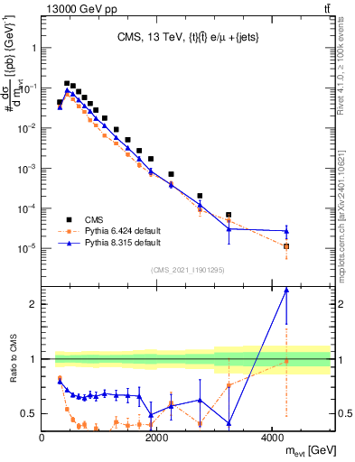 Plot of ttbarej.m in 13000 GeV pp collisions