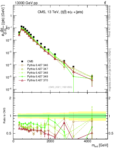 Plot of ttbarej.m in 13000 GeV pp collisions