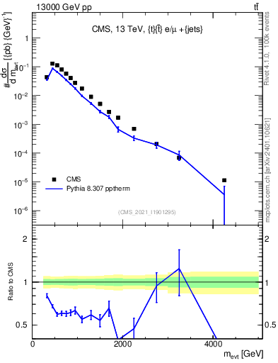 Plot of ttbarej.m in 13000 GeV pp collisions
