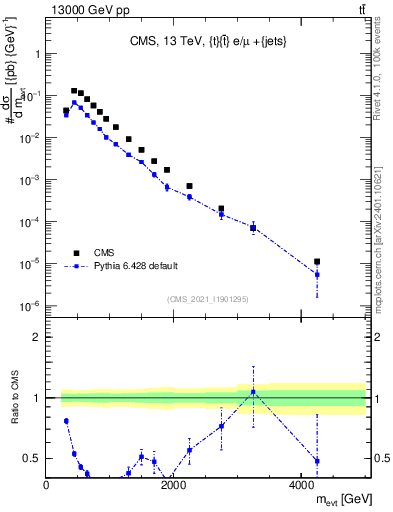 Plot of ttbarej.m in 13000 GeV pp collisions