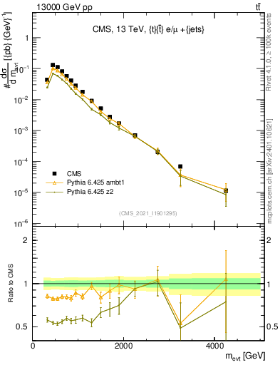 Plot of ttbarej.m in 13000 GeV pp collisions