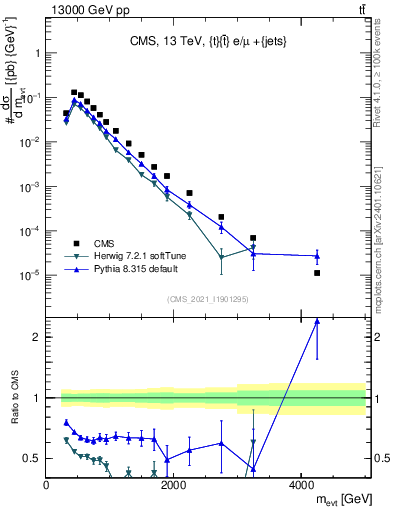 Plot of ttbarej.m in 13000 GeV pp collisions