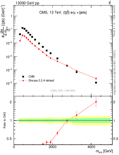 Plot of ttbarej.m in 13000 GeV pp collisions