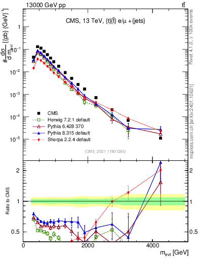 Plot of ttbarej.m in 13000 GeV pp collisions