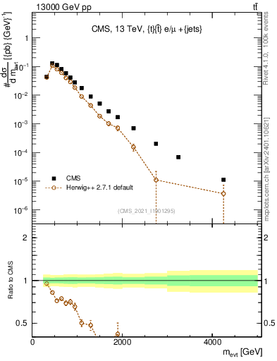 Plot of ttbarej.m in 13000 GeV pp collisions