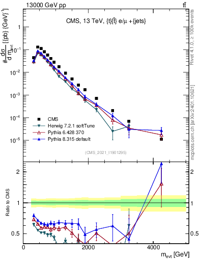 Plot of ttbarej.m in 13000 GeV pp collisions