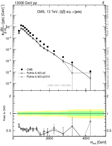 Plot of ttbarej.m in 13000 GeV pp collisions