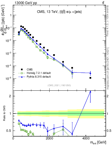 Plot of ttbarej.m in 13000 GeV pp collisions