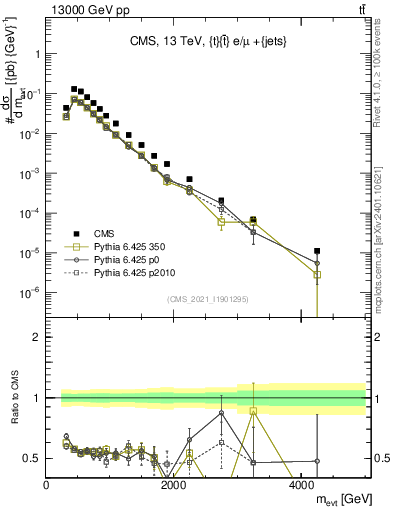 Plot of ttbarej.m in 13000 GeV pp collisions
