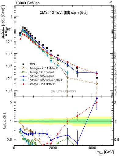 Plot of ttbarej.m in 13000 GeV pp collisions