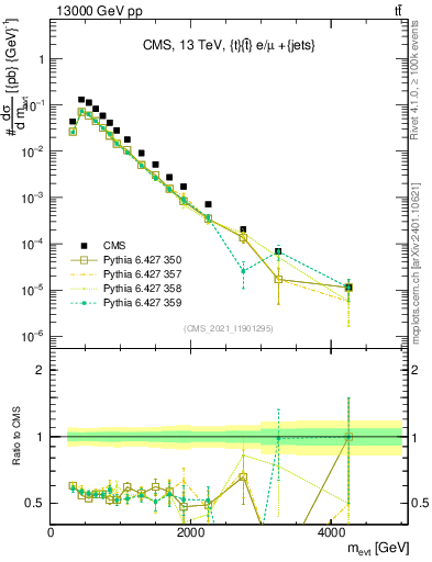 Plot of ttbarej.m in 13000 GeV pp collisions