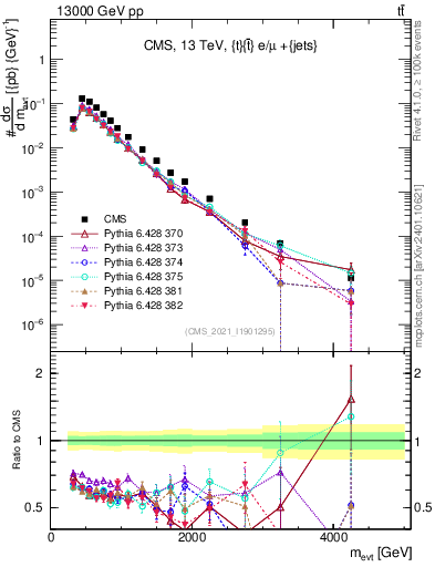 Plot of ttbarej.m in 13000 GeV pp collisions