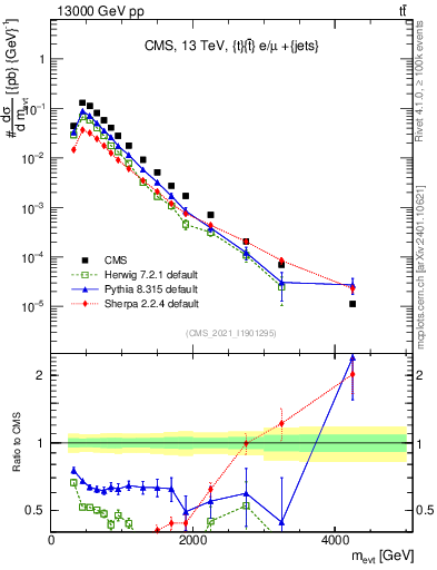 Plot of ttbarej.m in 13000 GeV pp collisions