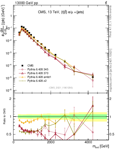 Plot of ttbarej.m in 13000 GeV pp collisions