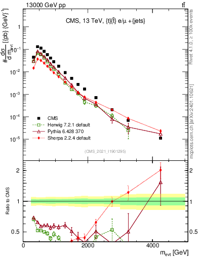 Plot of ttbarej.m in 13000 GeV pp collisions