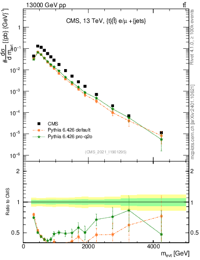 Plot of ttbarej.m in 13000 GeV pp collisions