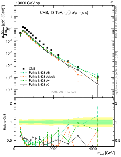 Plot of ttbarej.m in 13000 GeV pp collisions
