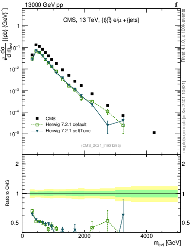 Plot of ttbarej.m in 13000 GeV pp collisions