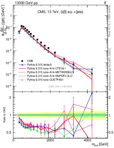 Plot of ttbarej.m in 13000 GeV pp collisions