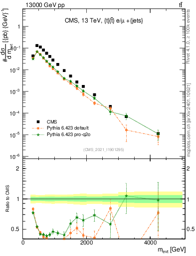 Plot of ttbarej.m in 13000 GeV pp collisions