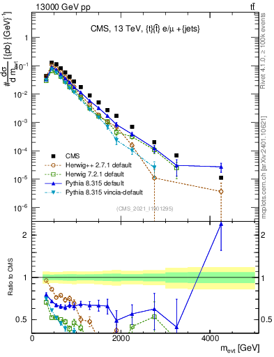 Plot of ttbarej.m in 13000 GeV pp collisions
