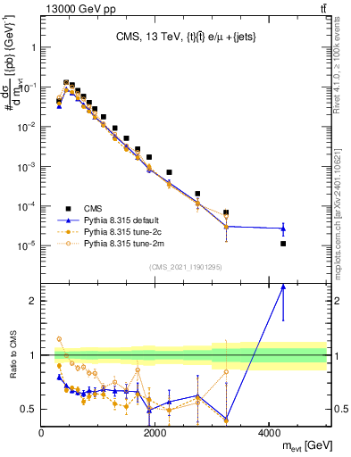 Plot of ttbarej.m in 13000 GeV pp collisions