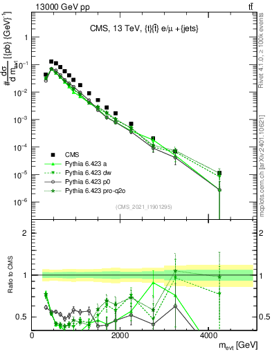 Plot of ttbarej.m in 13000 GeV pp collisions