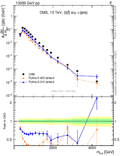 Plot of ttbarej.m in 13000 GeV pp collisions