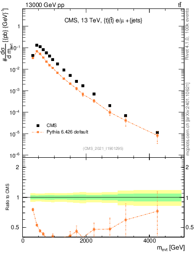 Plot of ttbarej.m in 13000 GeV pp collisions