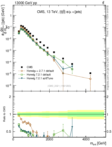 Plot of ttbarej.m in 13000 GeV pp collisions