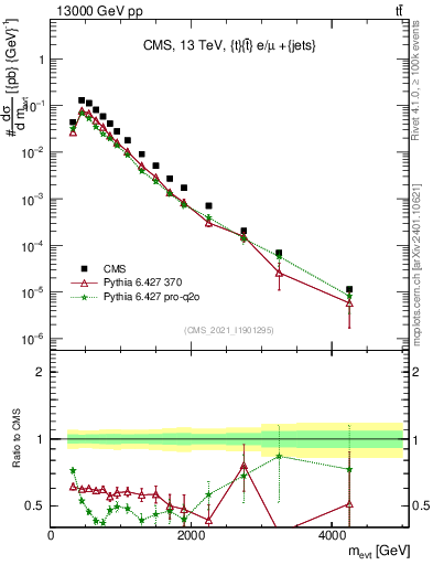 Plot of ttbarej.m in 13000 GeV pp collisions