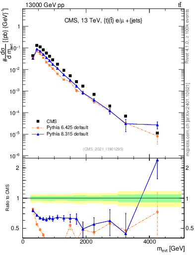 Plot of ttbarej.m in 13000 GeV pp collisions