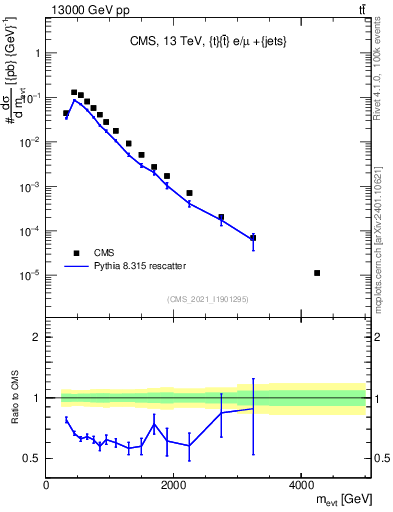 Plot of ttbarej.m in 13000 GeV pp collisions