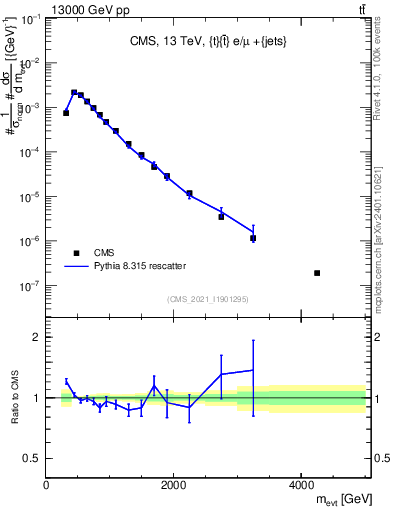 Plot of ttbarej.m in 13000 GeV pp collisions